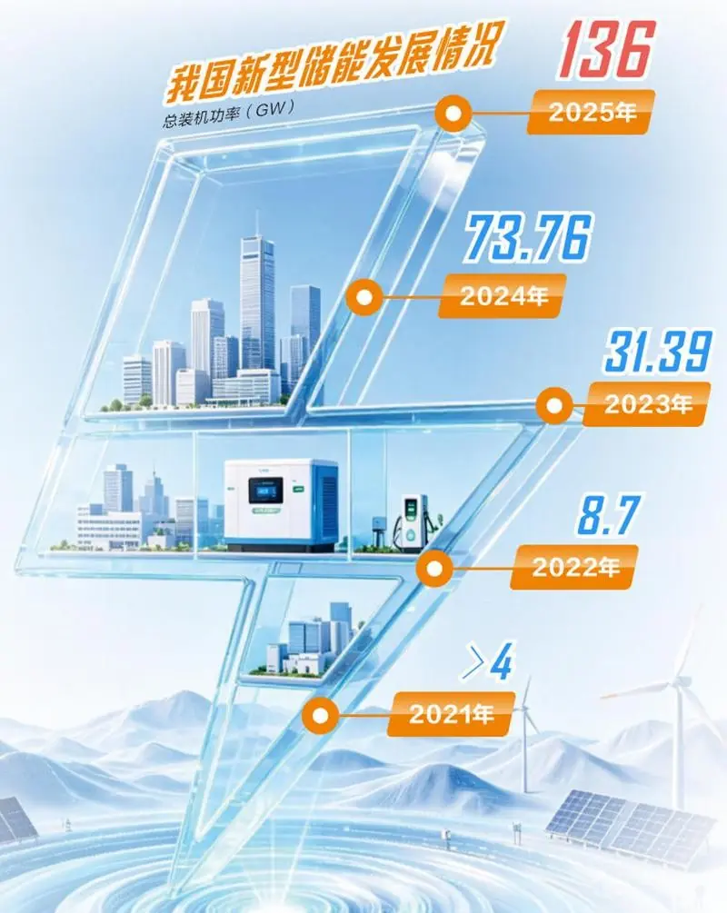 中国新型储能产业发展趋势
