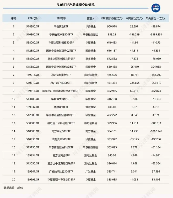 头部ETF排名变动