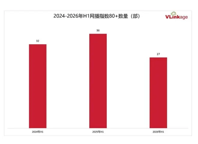 近三年H1豆瓣评分7.0+数量表现