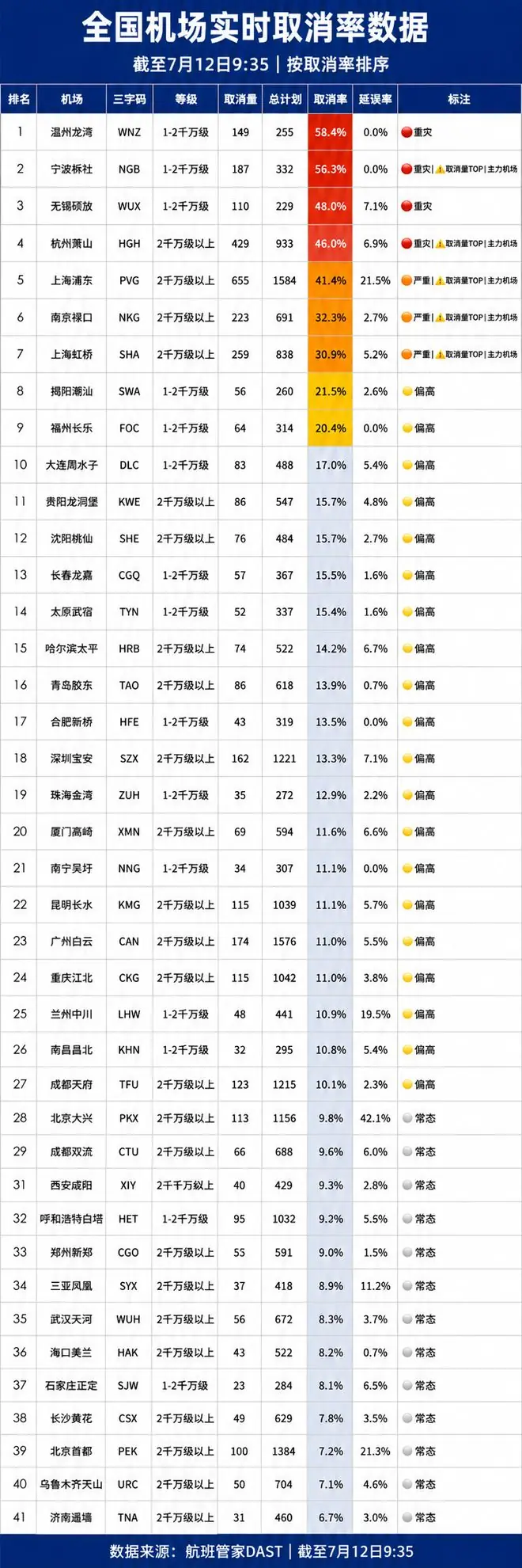 航班取消数据分布