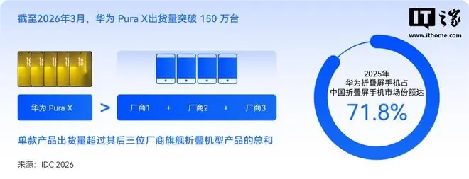 IDC市场数据