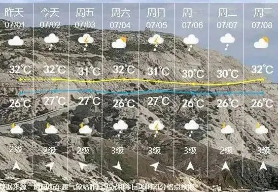 厦门天气趋势图
