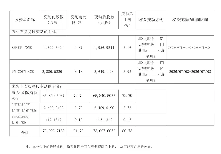 宏和科技减持公告截图