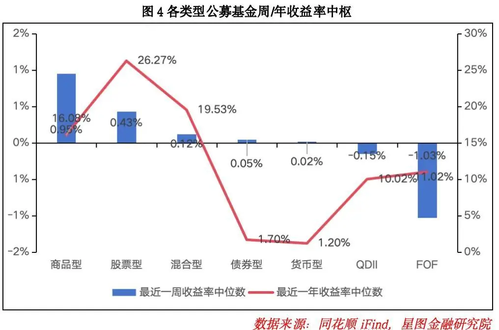 各类基金收益中枢