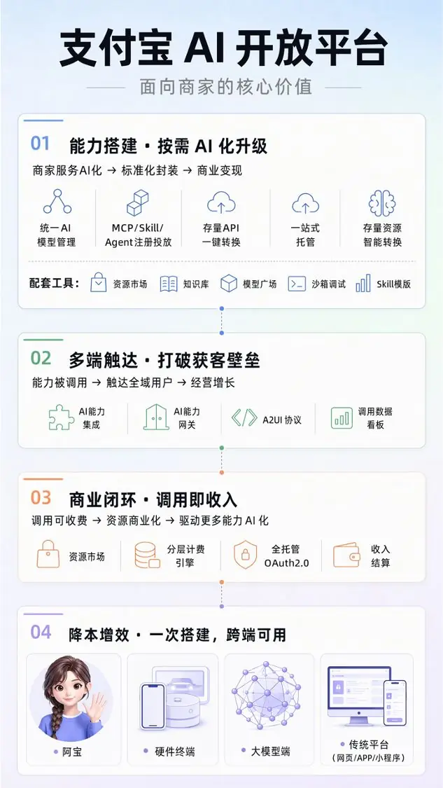 支付宝AI开放平台示意图
