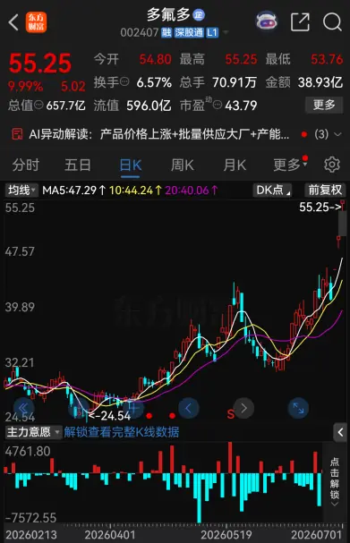 多氟多股价走势