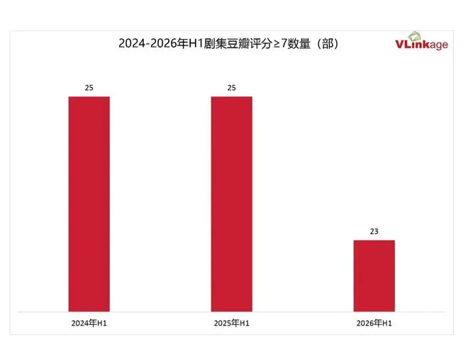 近三年H1豆瓣评分均值趋势