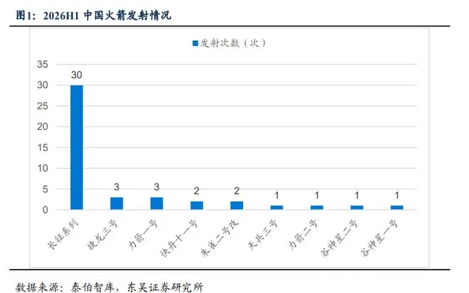 2026H1中国火箭发射情况
