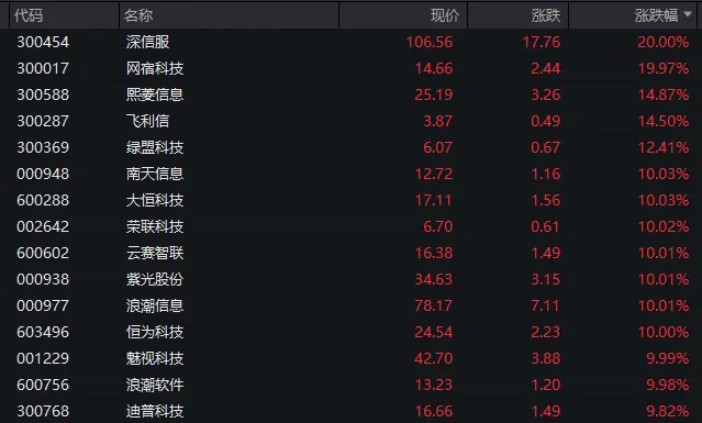计算机板块表现