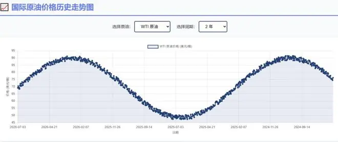 近两年国际油价走势