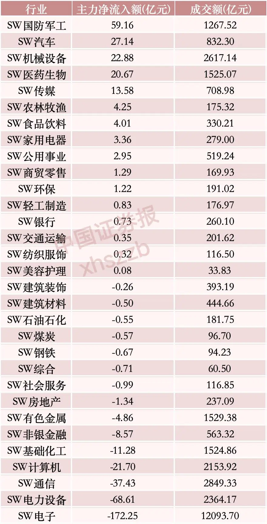 主力资金行业流向情况