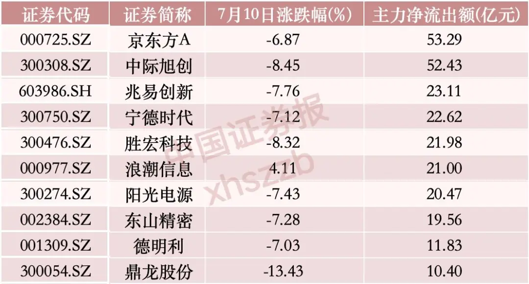 沪深两市主力资金净流出前十