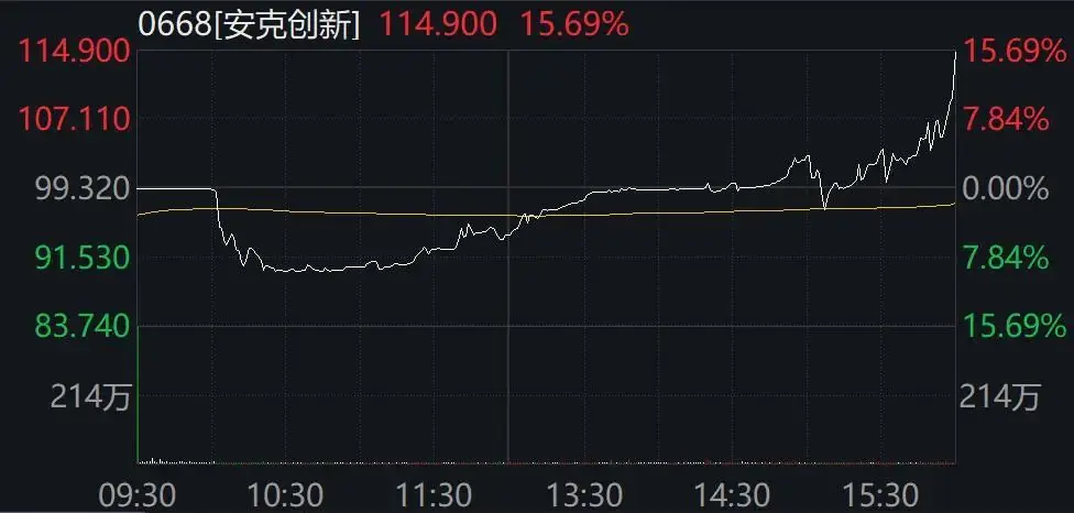 科网股表现